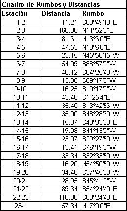rumbos y distancias cuadro