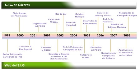 cronologia_SIG